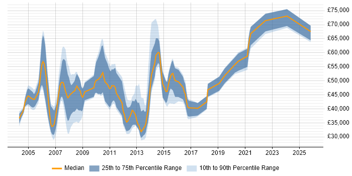 Salary distribution trend for Presales Consultant job vacancies in West Yorkshire