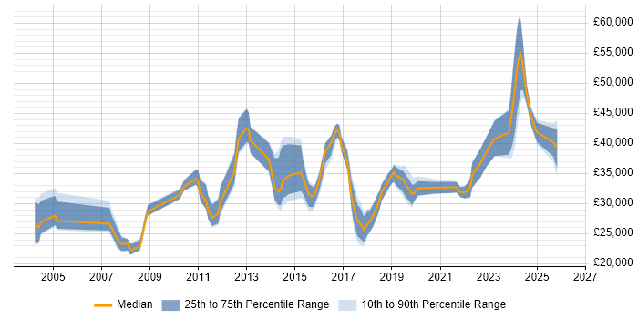 Salary distribution trend for jobs in West Yorkshire citing Preventative Maintenance