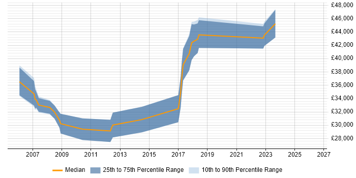 Salary distribution trend for Pricing Analyst job vacancies in West Yorkshire