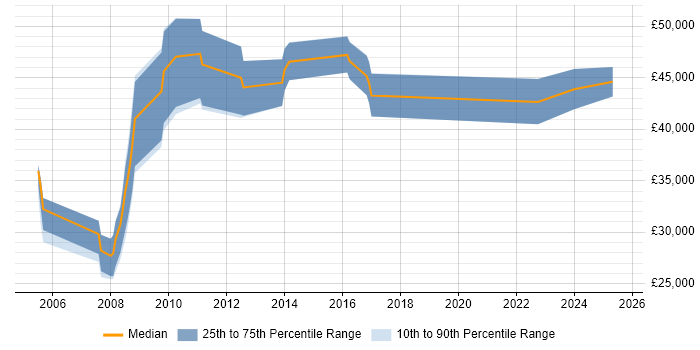 Salary distribution trend for jobs in West Yorkshire citing Primavera