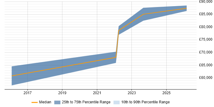Salary distribution trend for Principal Cloud Engineer job vacancies in West Yorkshire