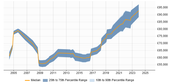 Salary distribution trend for Principal Consultant job vacancies in West Yorkshire Salary distribution trend for Principal Consultant job vacancies in West Yorkshire