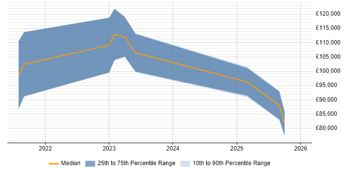 Salary distribution trend for Principal Data Architect job vacancies in West Yorkshire