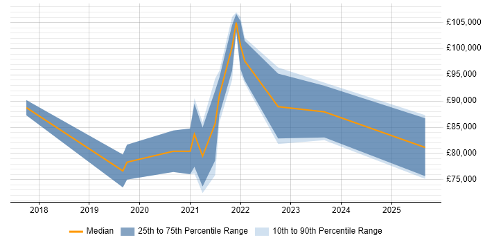 Salary distribution trend for Principal Data Engineer job vacancies in West Yorkshire Salary distribution trend for Principal Data Engineer job vacancies in West Yorkshire