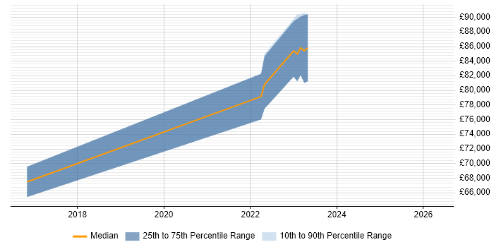 Salary distribution trend for Principal DevOps Engineer job vacancies in West Yorkshire