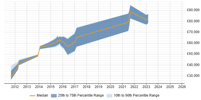 Salary distribution trend for Principal Java Developer job vacancies in West Yorkshire Salary distribution trend for Principal Java Developer job vacancies in West Yorkshire
