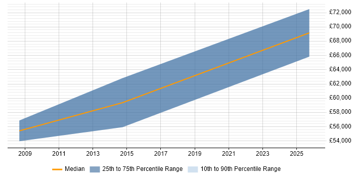 Salary distribution trend for Principal SAP Consultant job vacancies in West Yorkshire