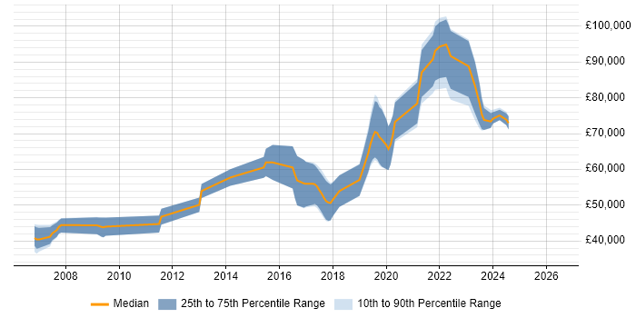 Salary distribution trend for Principal Software Engineer job vacancies in West Yorkshire