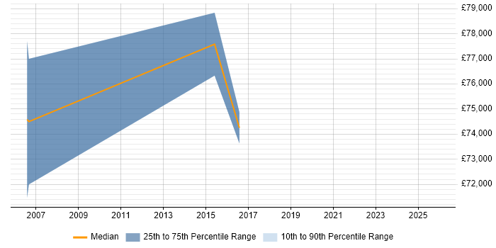 Salary distribution trend for Principal Solutions Architect job vacancies in West Yorkshire