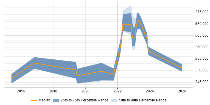 Salary distribution trend for jobs in West Yorkshire citing Privileged Access Management
