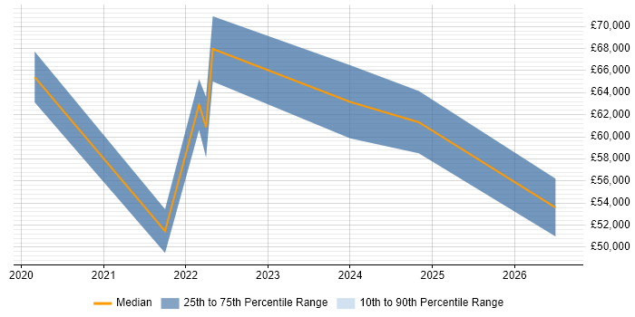Salary distribution trend for jobs in West Yorkshire citing Privileged Identity Management