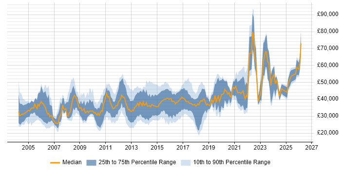 Salary distribution trend for jobs in West Yorkshire citing Problem Management