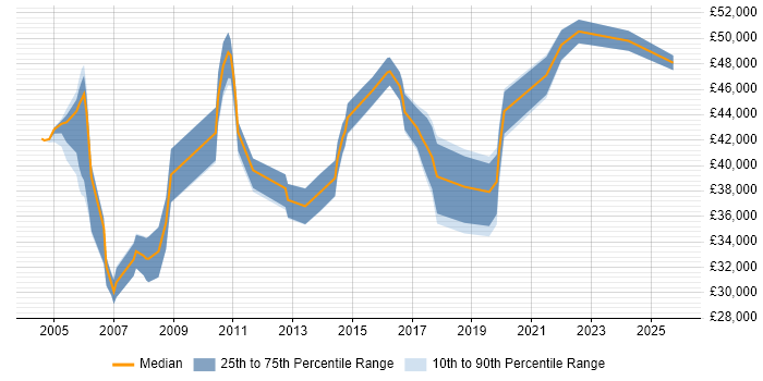 Salary distribution trend for Problem Manager job vacancies in West Yorkshire