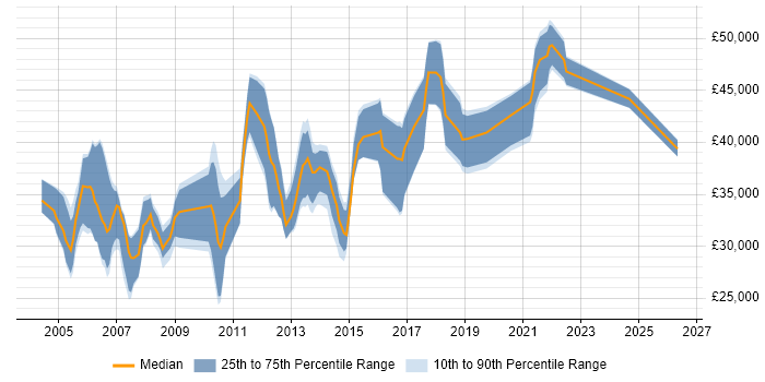 Salary distribution trend for Process Analyst job vacancies in West Yorkshire