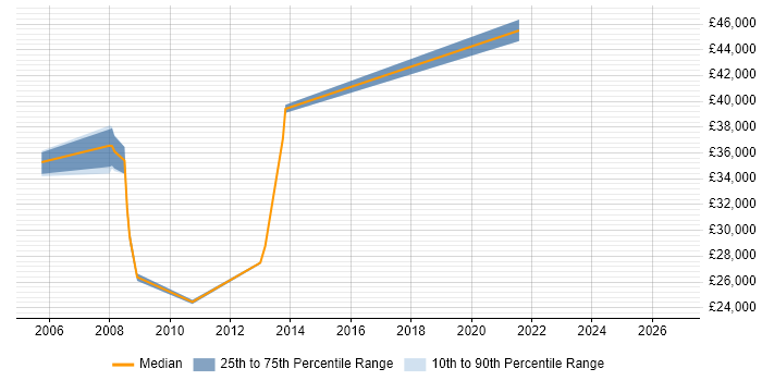 Salary distribution trend for Process Improvement Analyst job vacancies in West Yorkshire