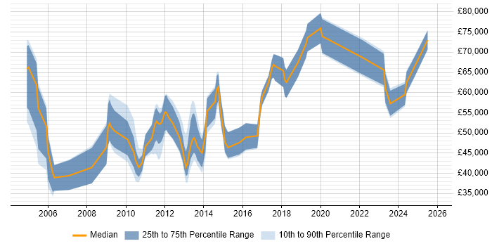 Salary distribution trend for jobs in West Yorkshire citing Procure-to-Pay