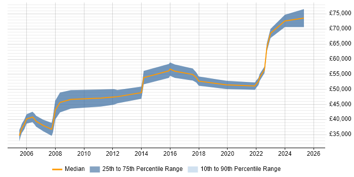 Salary distribution trend for Procurement Manager job vacancies in West Yorkshire