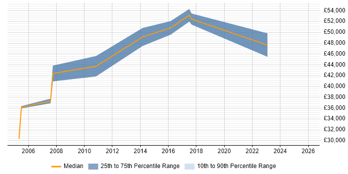 Salary distribution trend for jobs in West Yorkshire citing Product Analysis