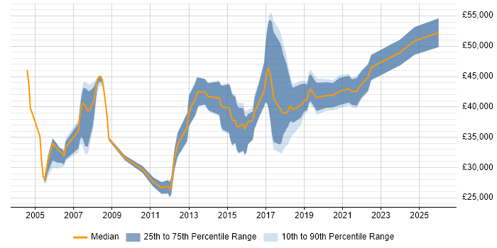 Salary distribution trend for Product Analyst job vacancies in West Yorkshire