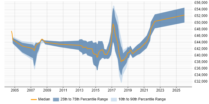 Salary distribution trend for Product Business Analyst job vacancies in West Yorkshire