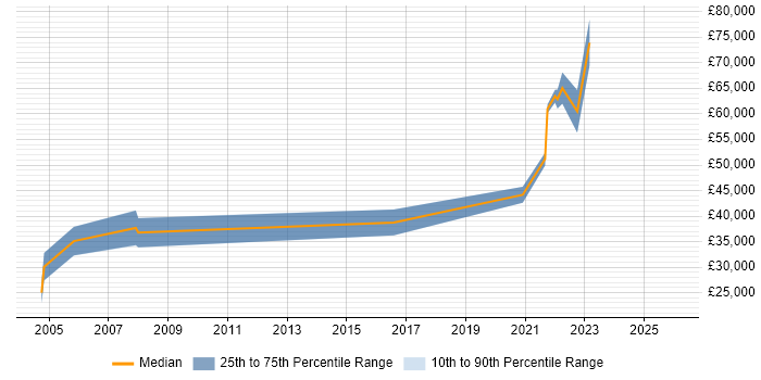 Salary distribution trend for Product Designer job vacancies in West Yorkshire