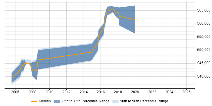 Salary distribution trend for Product Development Manager job vacancies in West Yorkshire