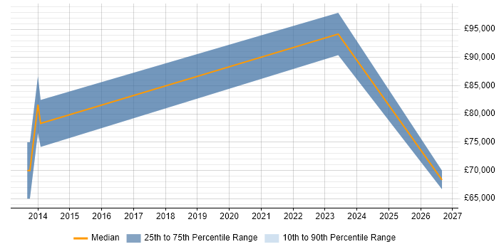 Salary distribution trend for Product Director job vacancies in West Yorkshire