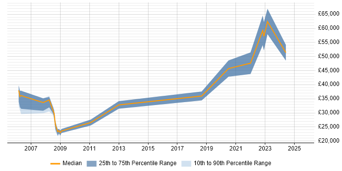 Salary distribution trend for Product Engineer job vacancies in West Yorkshire Salary distribution trend for Product Engineer job vacancies in West Yorkshire