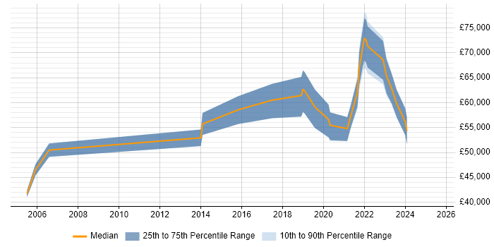 Salary distribution trend for Product Lead job vacancies in West Yorkshire