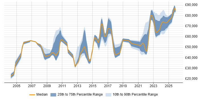 Salary distribution trend for jobs in West Yorkshire citing Product Strategy
