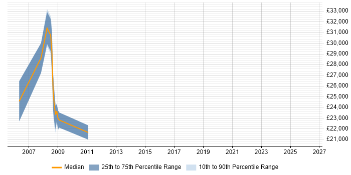 Salary distribution trend for Products Support Engineer job vacancies in West Yorkshire