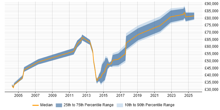 Salary distribution trend for jobs in West Yorkshire citing Programme Governance Salary distribution trend for jobs in West Yorkshire citing Programme Governance