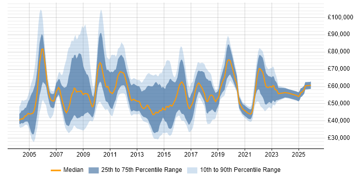 Salary distribution trend for jobs in West Yorkshire citing Programme Management