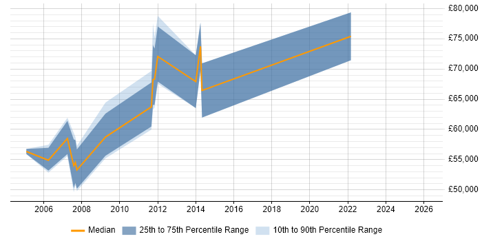 Salary distribution trend for Programme Test Manager job vacancies in West Yorkshire