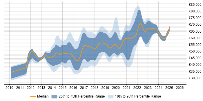 Salary distribution trend for jobs in West Yorkshire citing Progress Chef