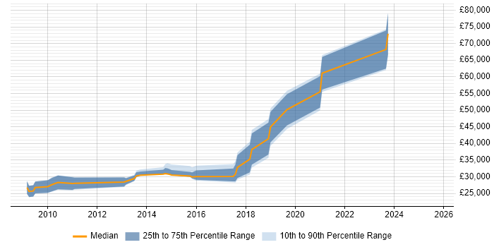 Salary distribution trend for jobs in West Yorkshire citing Progressive Enhancement Salary distribution trend for jobs in West Yorkshire citing Progressive Enhancement