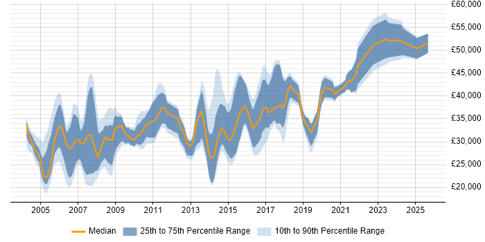 Salary distribution trend for Project Analyst job vacancies in West Yorkshire Salary distribution trend for Project Analyst job vacancies in West Yorkshire