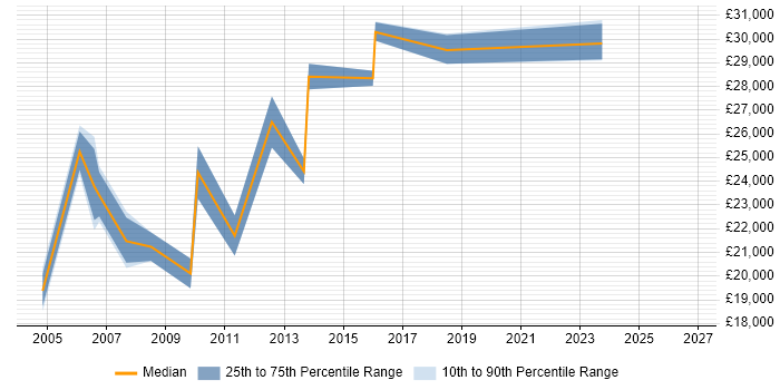 Salary distribution trend for Project Assistant job vacancies in West Yorkshire
