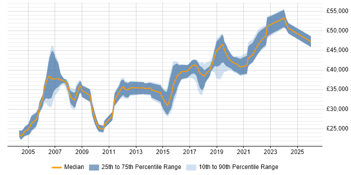 Salary distribution trend for Project Engineer job vacancies in West Yorkshire