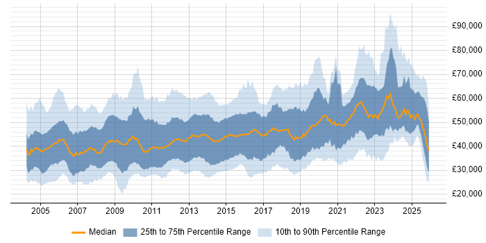 Salary distribution trend for jobs in West Yorkshire citing Project Management