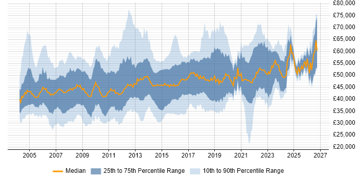 Salary distribution trend for Project Manager job vacancies in West Yorkshire
