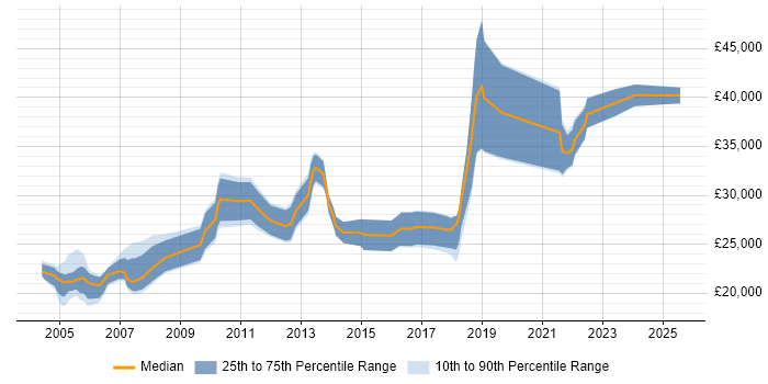 Salary distribution trend for Project Officer job vacancies in West Yorkshire Salary distribution trend for Project Officer job vacancies in West Yorkshire