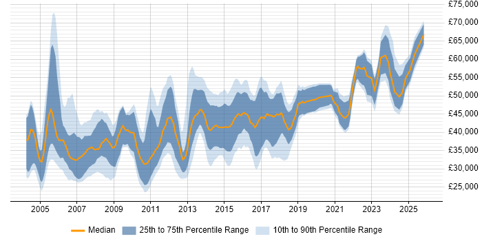 Salary distribution trend for jobs in West Yorkshire citing Project Planning