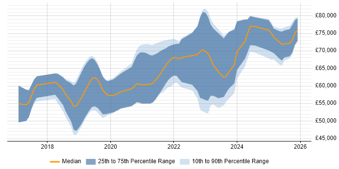 Salary distribution trend for jobs in West Yorkshire citing Prometheus