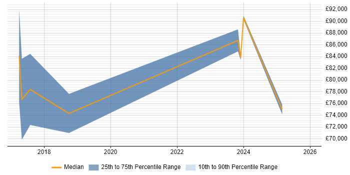 Salary distribution trend for jobs in West Yorkshire citing PSD2