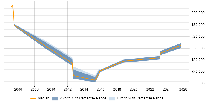 Salary distribution trend for jobs in West Yorkshire citing Public Speaking