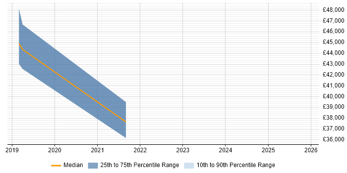 Salary distribution trend for jobs in Pudsey citing AWS