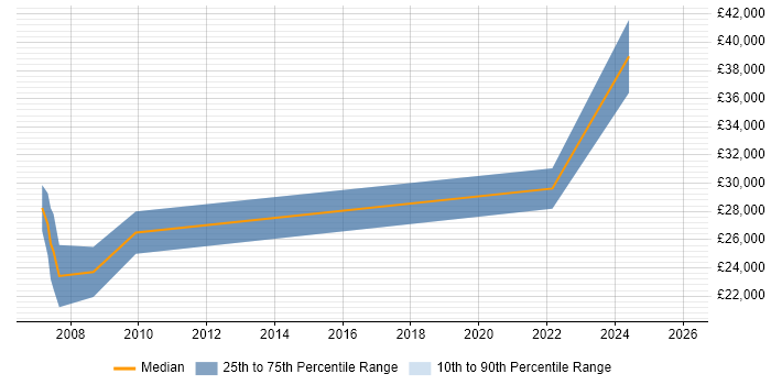 Salary distribution trend for jobs in Pudsey citing Degree