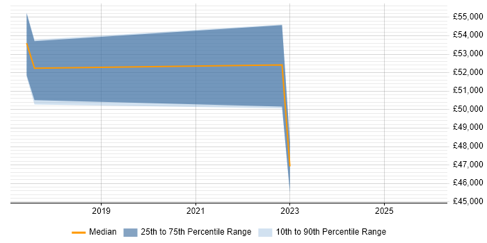 Salary distribution trend for IT Manager job vacancies in Pudsey