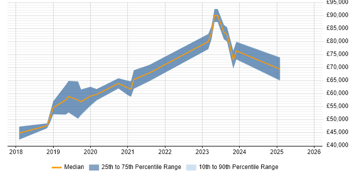 Salary distribution trend for Python Data Engineer job vacancies in West Yorkshire
